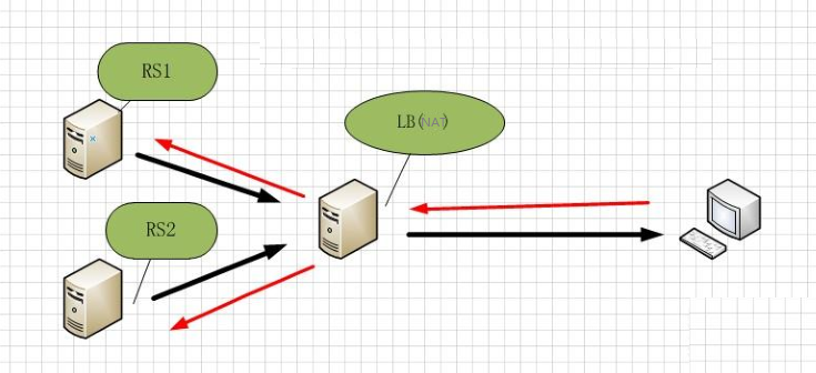 高性能Web站點