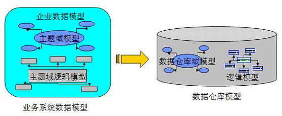 數(shù)據(jù)倉(cāng)庫(kù)建模