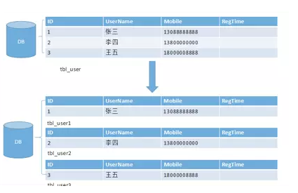 Python分庫(kù)分表