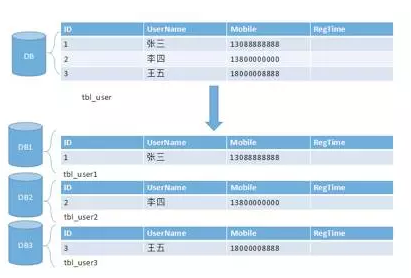 Python分庫(kù)分表