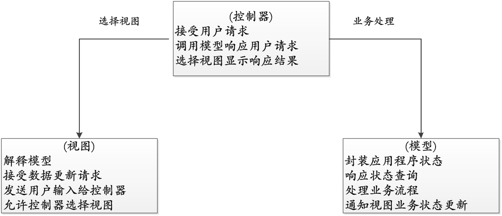 MVC設(shè)計(jì)模式