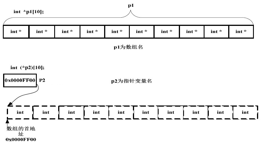 指針數(shù)組