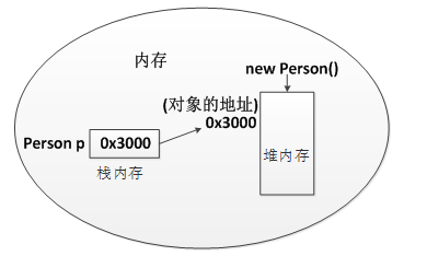 對(duì)象的創(chuàng)建