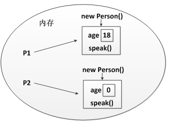 對(duì)象的創(chuàng)建