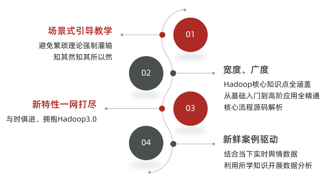 大數(shù)據(jù)Hadoop 3.0 基礎教程