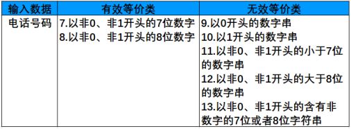 測試用例是怎么寫的