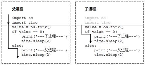 fork()函數創(chuàng)建進程