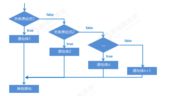 if結(jié)構(gòu)語(yǔ)句的格式