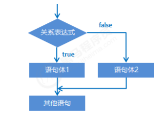 if結(jié)構(gòu)語(yǔ)句的格式