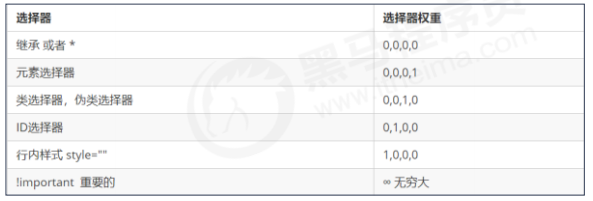 CSS 三大特性：層疊性、繼承性、優(yōu)先級