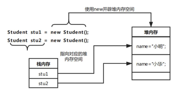 stu1對象和stu2對象中的屬性賦值后的內存變化