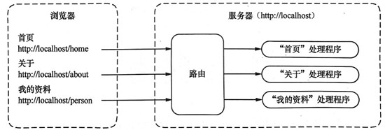 1667889211080_后端路由.jpg