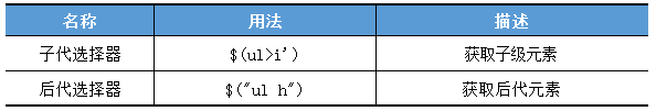 層級選擇器