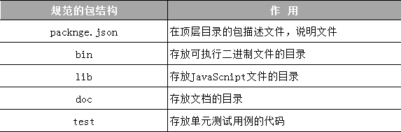 規(guī)范的包目錄結(jié)構(gòu)