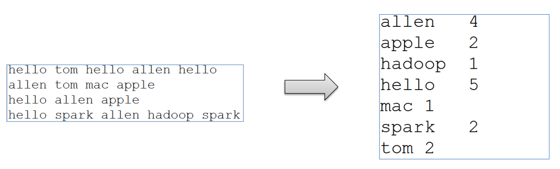 WordCount