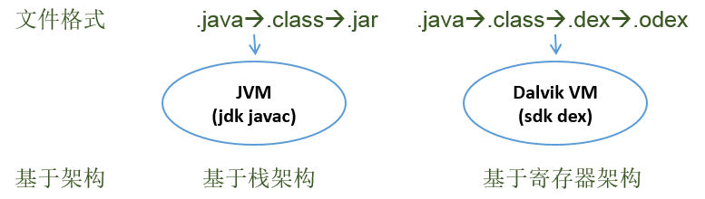 Java虛擬機和Dalvik虛擬機的區(qū)別