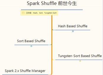 Shuffle前十今生