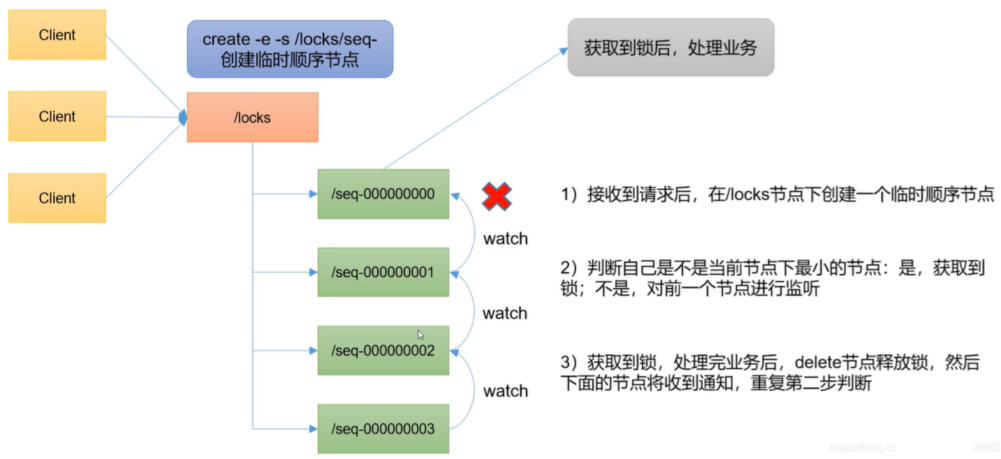 臨時順序節(jié)點(diǎn)的zk鎖