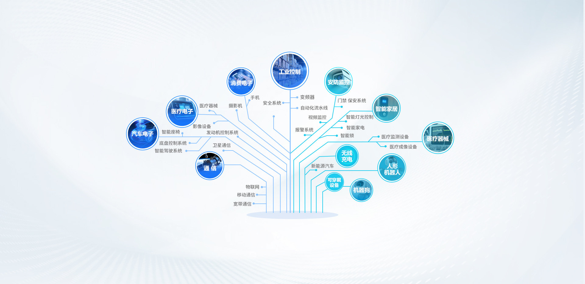 集成電路應(yīng)用領(lǐng)域_嵌入式開發(fā)培訓(xùn)